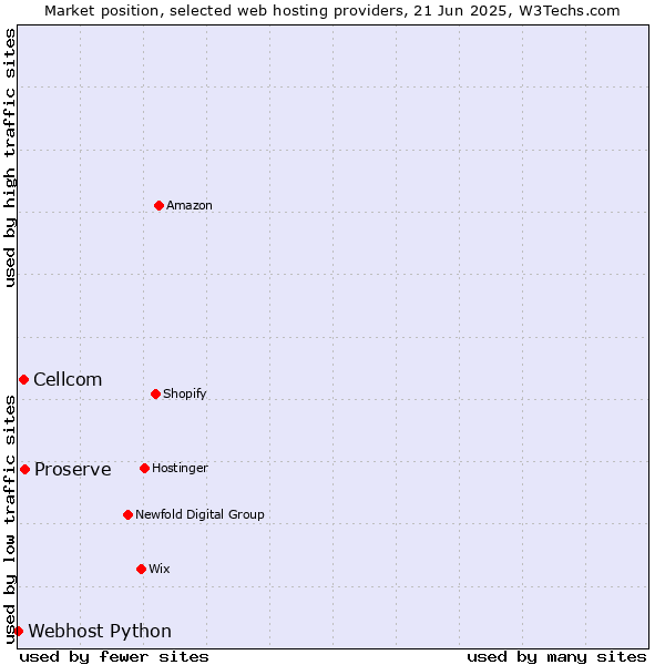 Market position of Proserve vs. Cellcom vs. Webhost Python