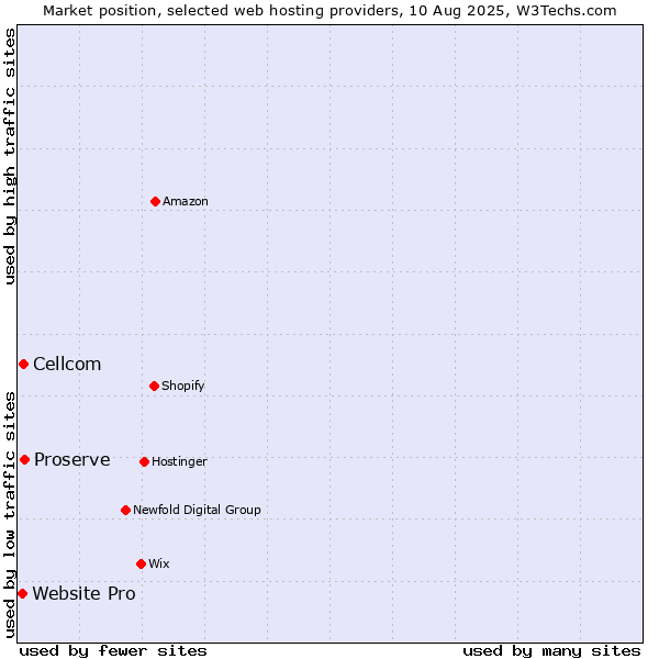 Market position of Proserve vs. Cellcom vs. Website Pro