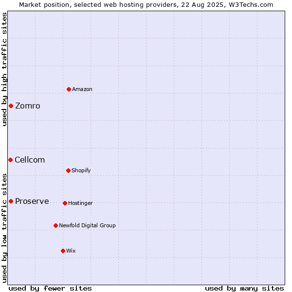 Market position of Zomro vs. Proserve vs. Cellcom