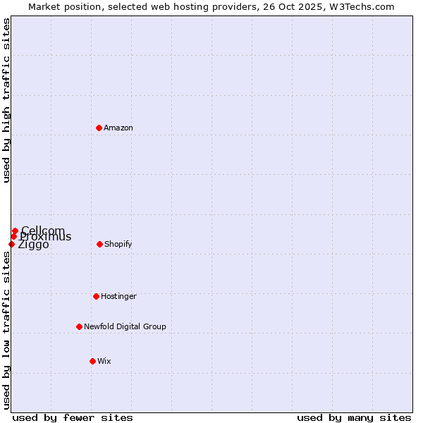 Market position of Cellcom vs. Proximus vs. Ziggo