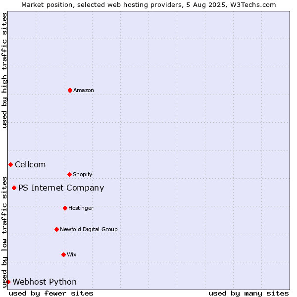 Market position of PS Internet Company vs. Cellcom vs. Webhost Python