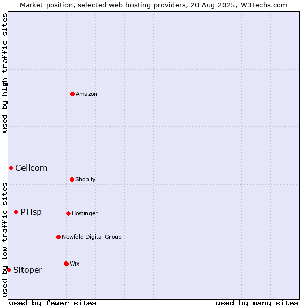 Market position of PTisp vs. Cellcom vs. Sitoper