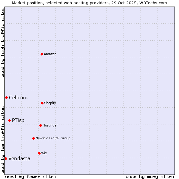Market position of PTisp vs. Cellcom vs. Vendasta