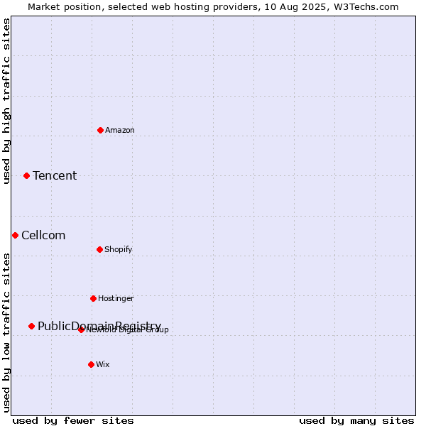 Market position of PublicDomainRegistry vs. Tencent vs. Cellcom