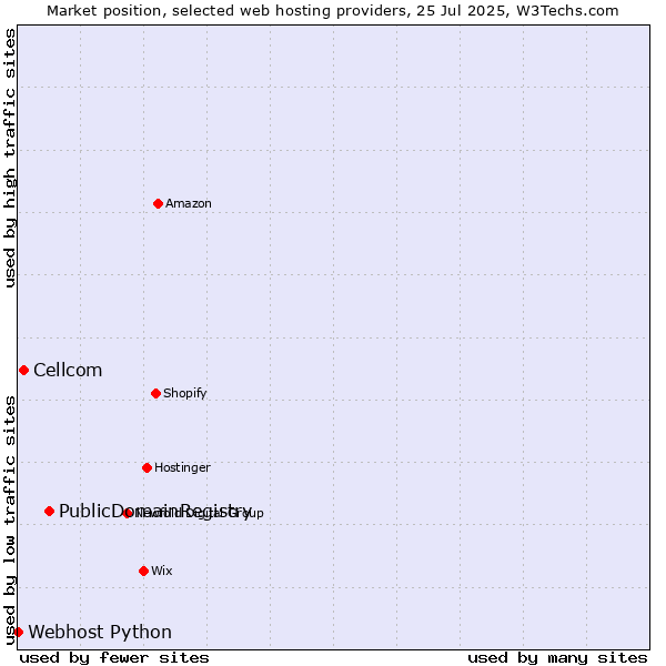 Market position of PublicDomainRegistry vs. Cellcom vs. Webhost Python