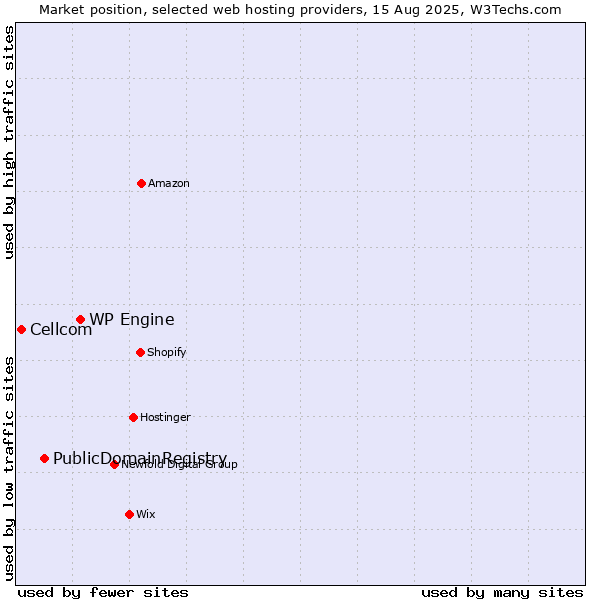 Market position of WP Engine vs. PublicDomainRegistry vs. Cellcom