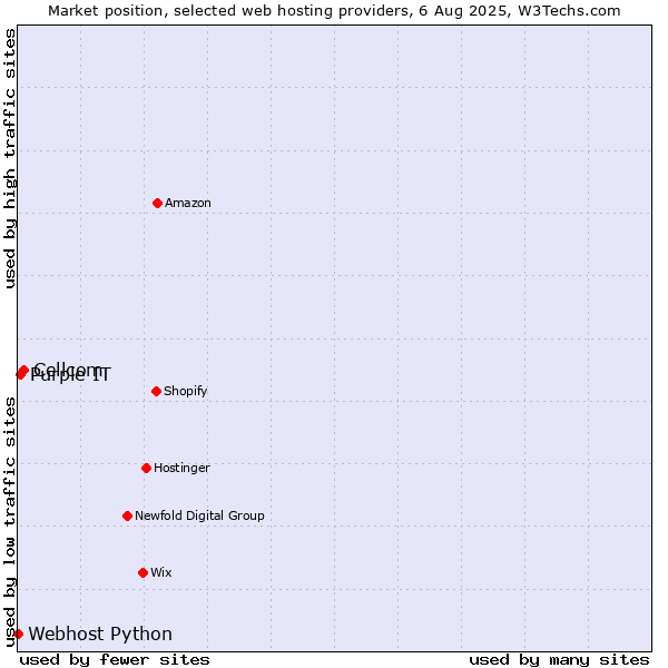 Market position of Cellcom vs. Purple IT vs. Webhost Python
