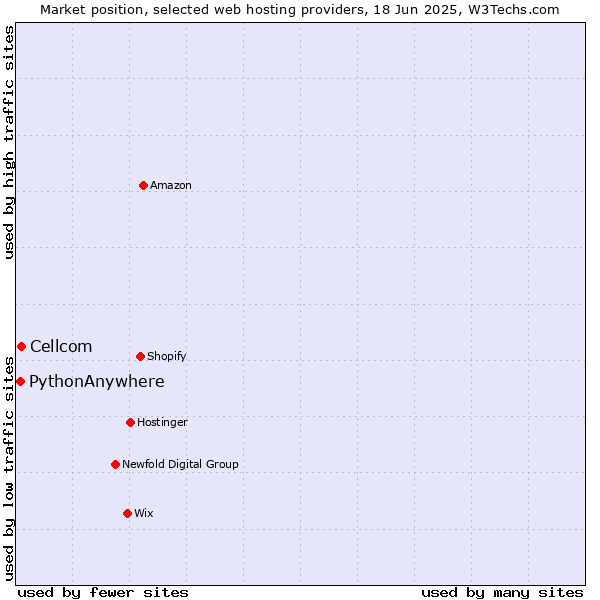 Market position of Cellcom vs. PythonAnywhere