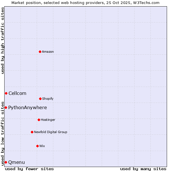 Market position of Cellcom vs. Qmenu vs. PythonAnywhere
