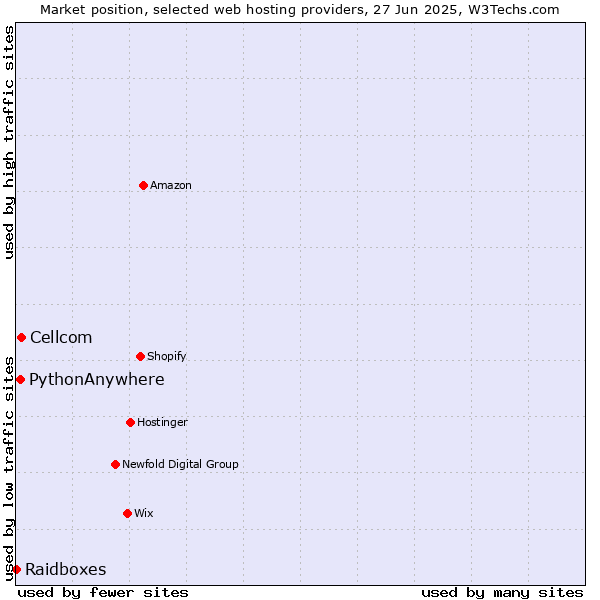 Market position of Cellcom vs. PythonAnywhere vs. Raidboxes
