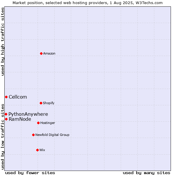 Market position of Cellcom vs. RamNode vs. PythonAnywhere