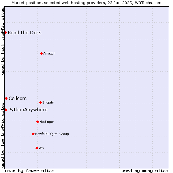 Market position of Cellcom vs. PythonAnywhere vs. Read the Docs