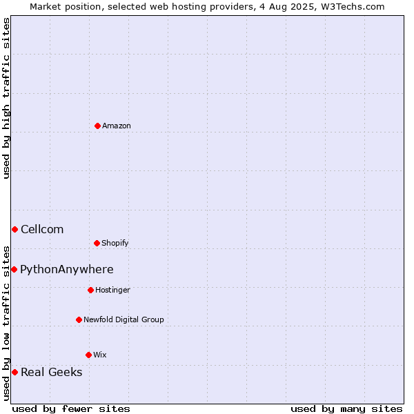 Market position of Cellcom vs. Real Geeks vs. PythonAnywhere