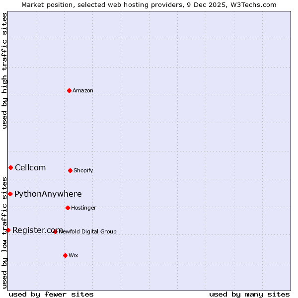 Market position of Cellcom vs. PythonAnywhere vs. Register.com
