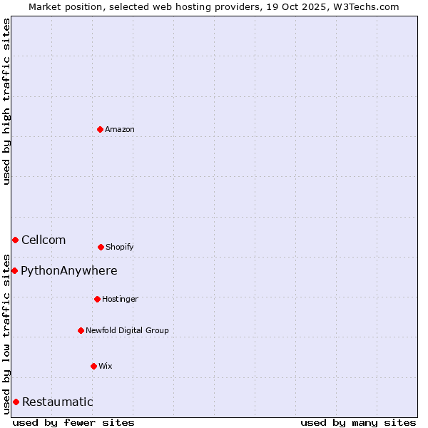Market position of Restaumatic vs. Cellcom vs. PythonAnywhere