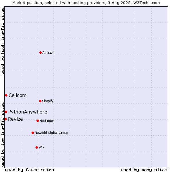 Market position of Cellcom vs. Revize vs. PythonAnywhere
