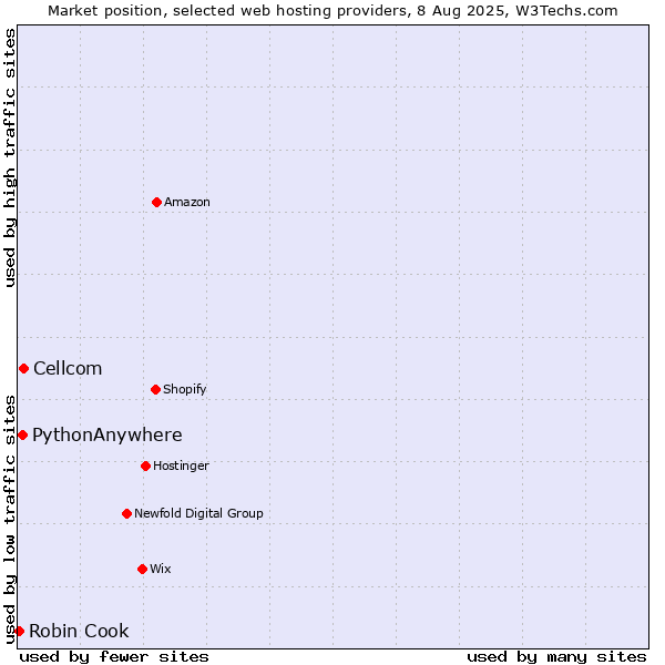 Market position of Cellcom vs. PythonAnywhere vs. Robin Cook