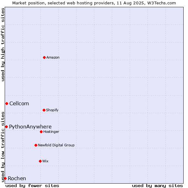 Market position of Cellcom vs. PythonAnywhere vs. Rochen