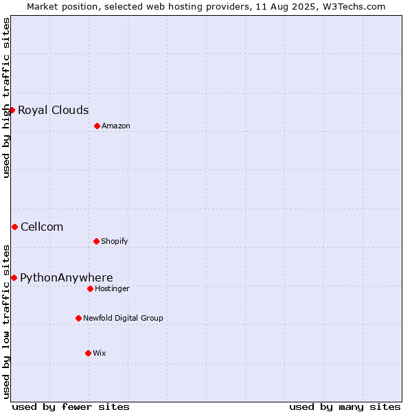 Market position of Cellcom vs. PythonAnywhere vs. Royal Clouds