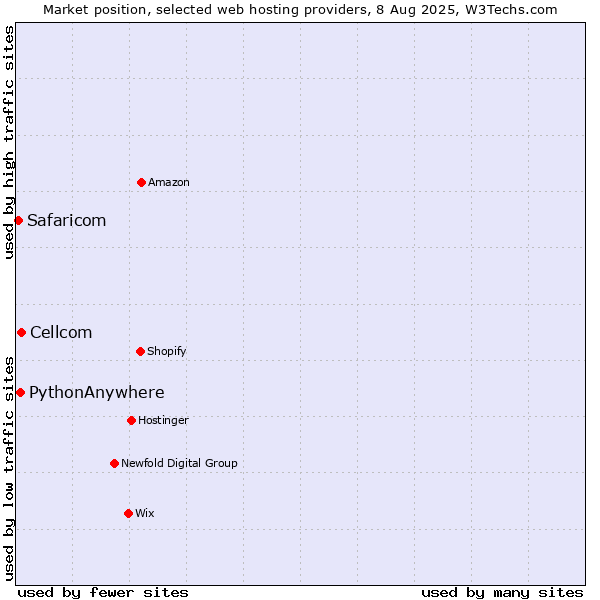 Market position of Cellcom vs. PythonAnywhere vs. Safaricom