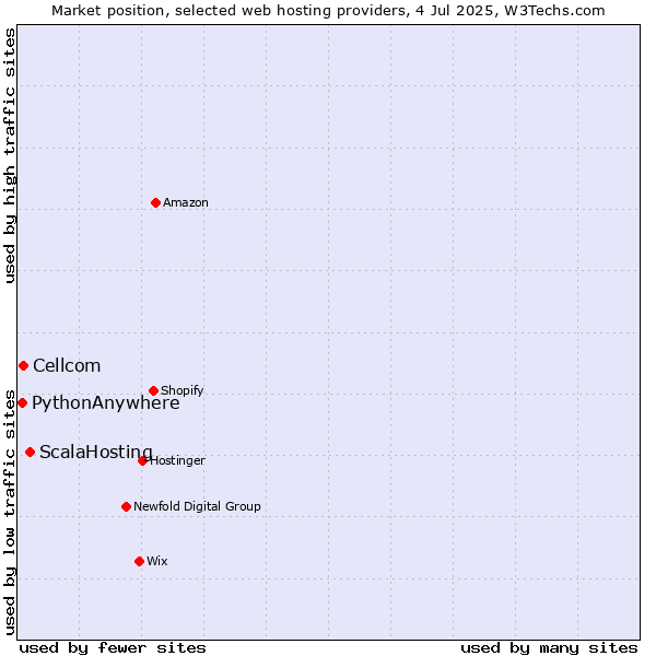 Market position of ScalaHosting vs. Cellcom vs. PythonAnywhere