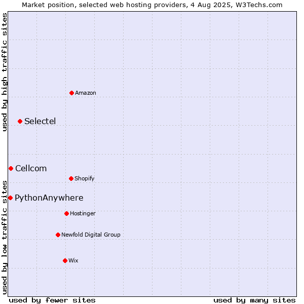 Market position of Selectel vs. Cellcom vs. PythonAnywhere