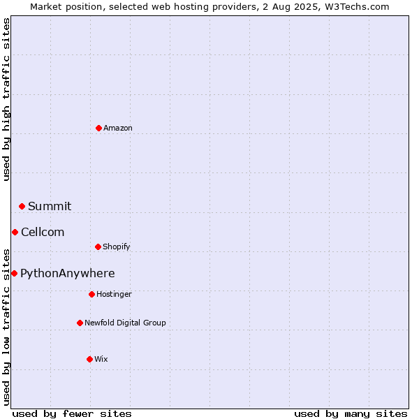 Market position of Summit vs. Cellcom vs. PythonAnywhere