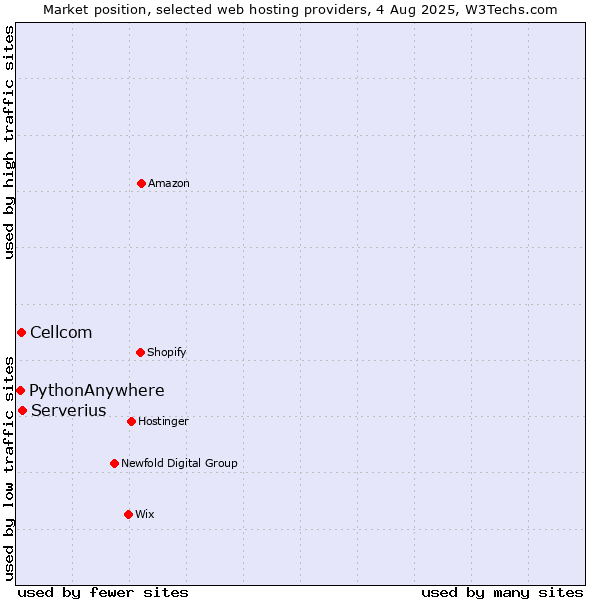 Market position of Serverius vs. Cellcom vs. PythonAnywhere