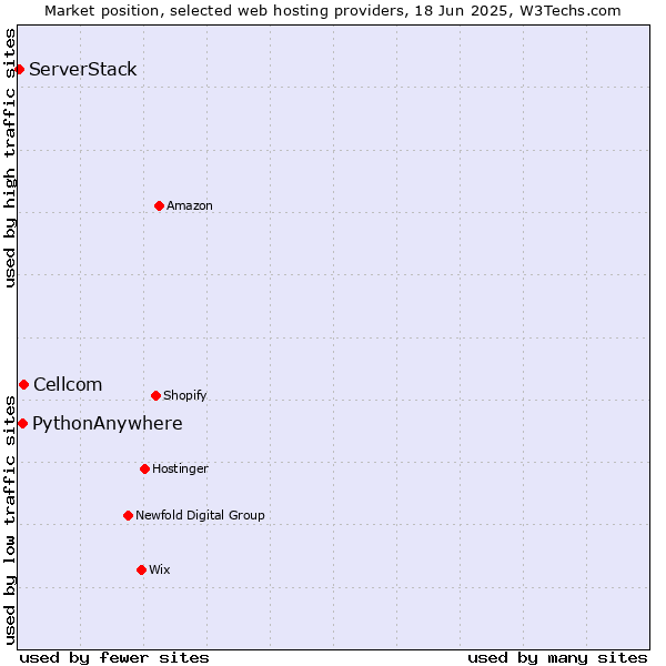 Market position of Cellcom vs. PythonAnywhere vs. ServerStack