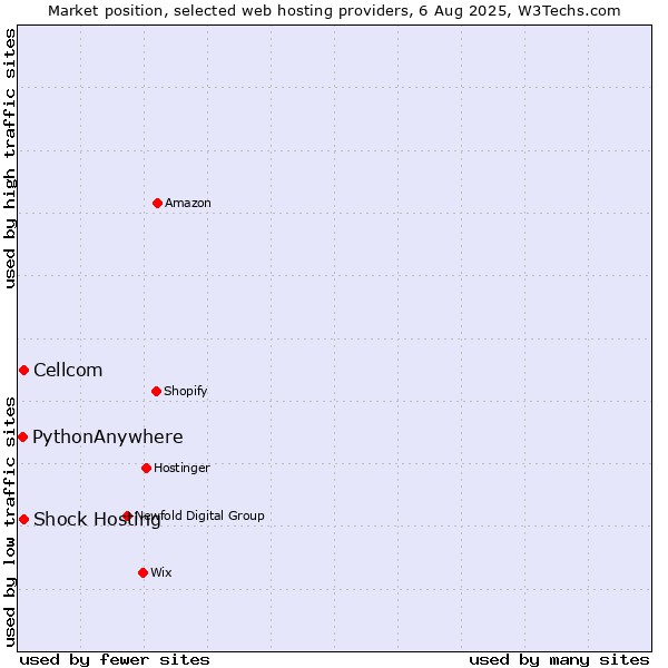 Market position of Cellcom vs. Shock Hosting vs. PythonAnywhere