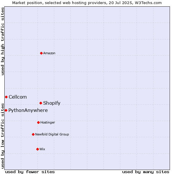 Market position of Shopify vs. Cellcom vs. PythonAnywhere