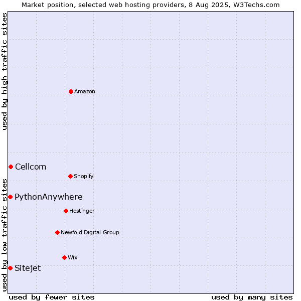Market position of Cellcom vs. Sitejet vs. PythonAnywhere