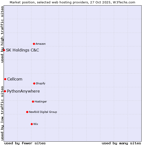 Market position of Cellcom vs. PythonAnywhere vs. SK Holdings C&C