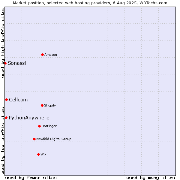 Market position of Cellcom vs. PythonAnywhere vs. Sonassi