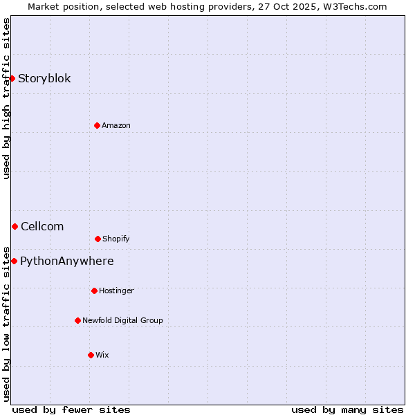 Market position of Cellcom vs. PythonAnywhere vs. Storyblok