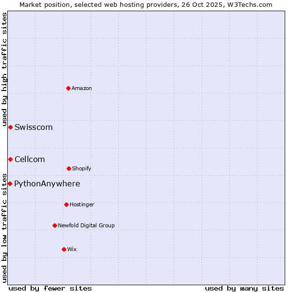 Market position of Swisscom vs. Cellcom vs. PythonAnywhere