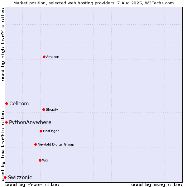 Market position of Cellcom vs. PythonAnywhere vs. Swizzonic