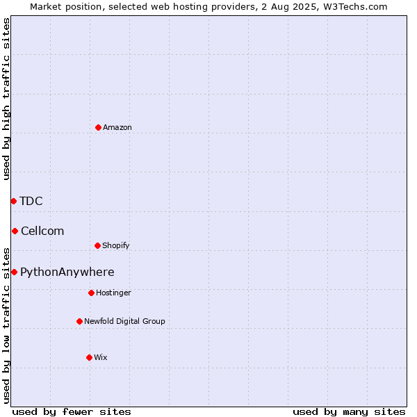 Market position of Cellcom vs. PythonAnywhere vs. TDC
