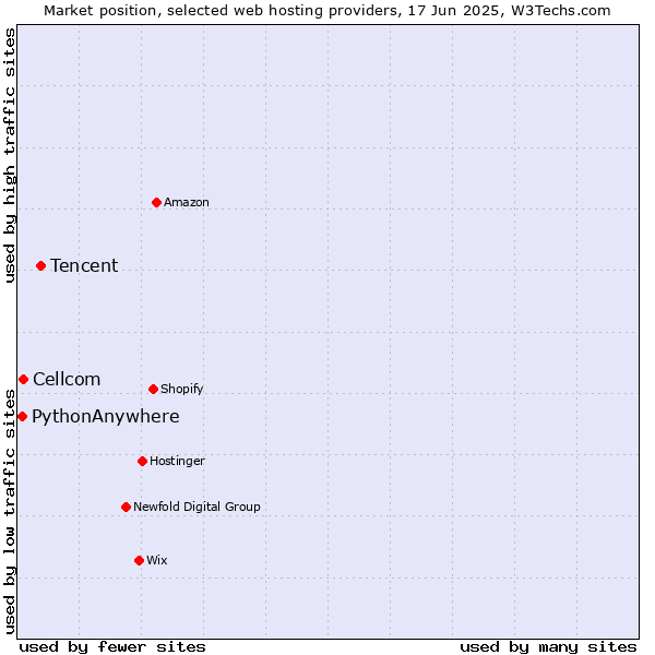 Market position of Tencent vs. Cellcom vs. PythonAnywhere