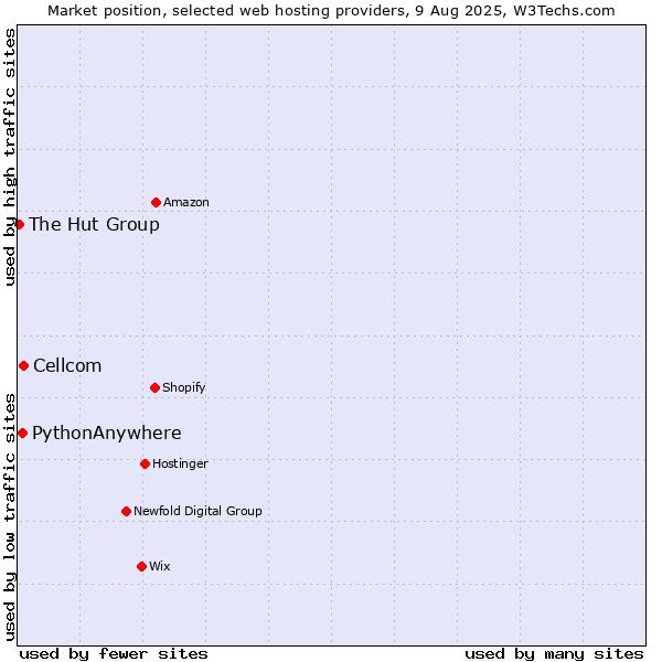 Market position of Cellcom vs. PythonAnywhere vs. The Hut Group