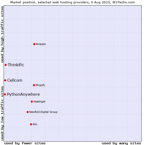 Market position of Thinkific vs. Cellcom vs. PythonAnywhere