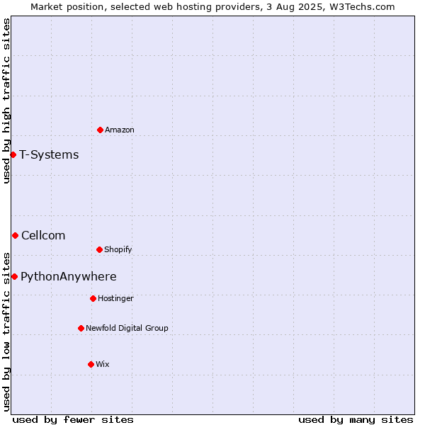 Market position of Cellcom vs. PythonAnywhere vs. T-Systems
