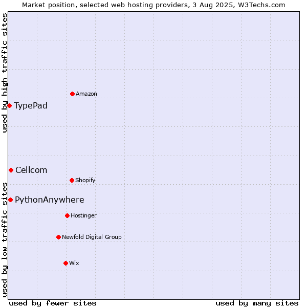 Market position of Cellcom vs. PythonAnywhere vs. TypePad