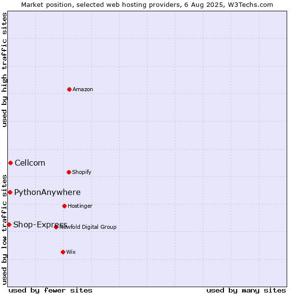 Market position of Cellcom vs. PythonAnywhere vs. Shop-Express