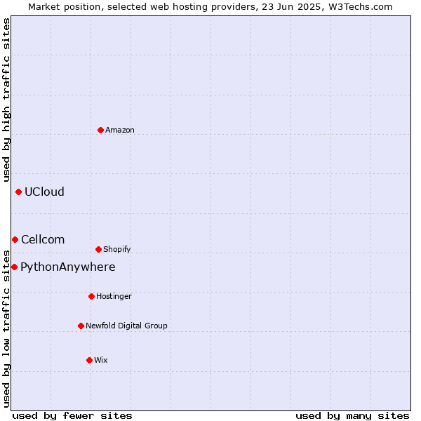 Market position of UCloud vs. Cellcom vs. PythonAnywhere
