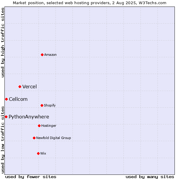 Market position of Vercel vs. Cellcom vs. PythonAnywhere