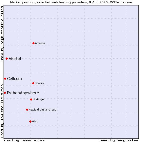 Market position of Viettel vs. Cellcom vs. PythonAnywhere