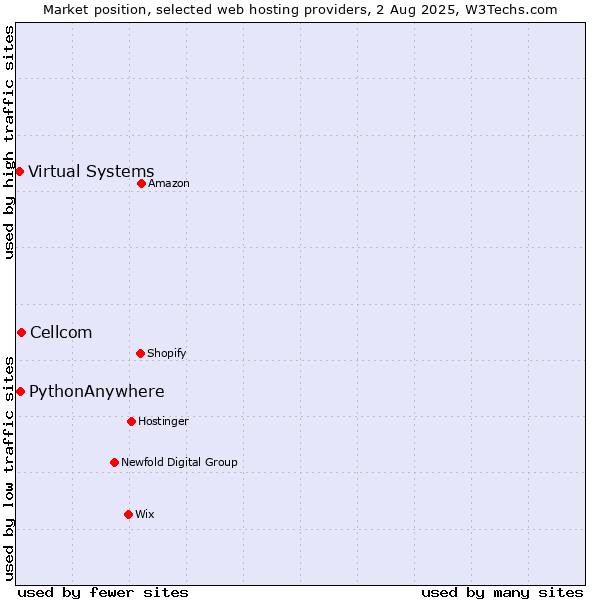 Market position of Cellcom vs. PythonAnywhere vs. Virtual Systems