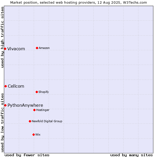 Market position of Cellcom vs. PythonAnywhere vs. Vivacom