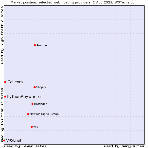 Market position of Cellcom vs. PythonAnywhere vs. VPS.net